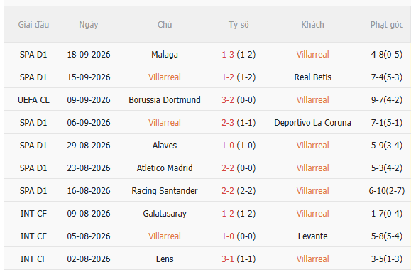 Nhận định Villarreal vs Levante (23h30 ngày 209) Nỗ lực giành 3 điểm 3