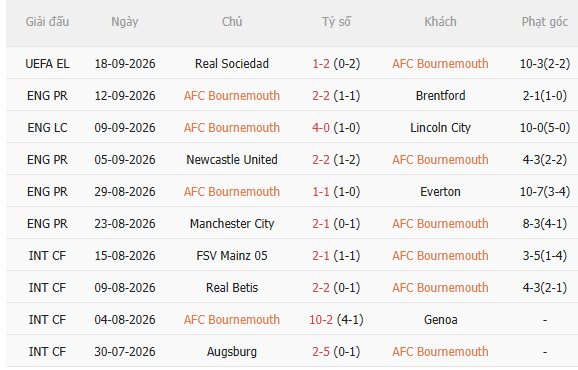 Nhận định Bournemouth vs Liverpool (20h00 ngày 209) The Kop đòi nợ 3