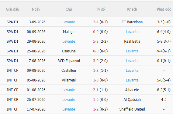 Nhận định Villarreal vs Levante (23h30 ngày 209) Nỗ lực giành 3 điểm 4