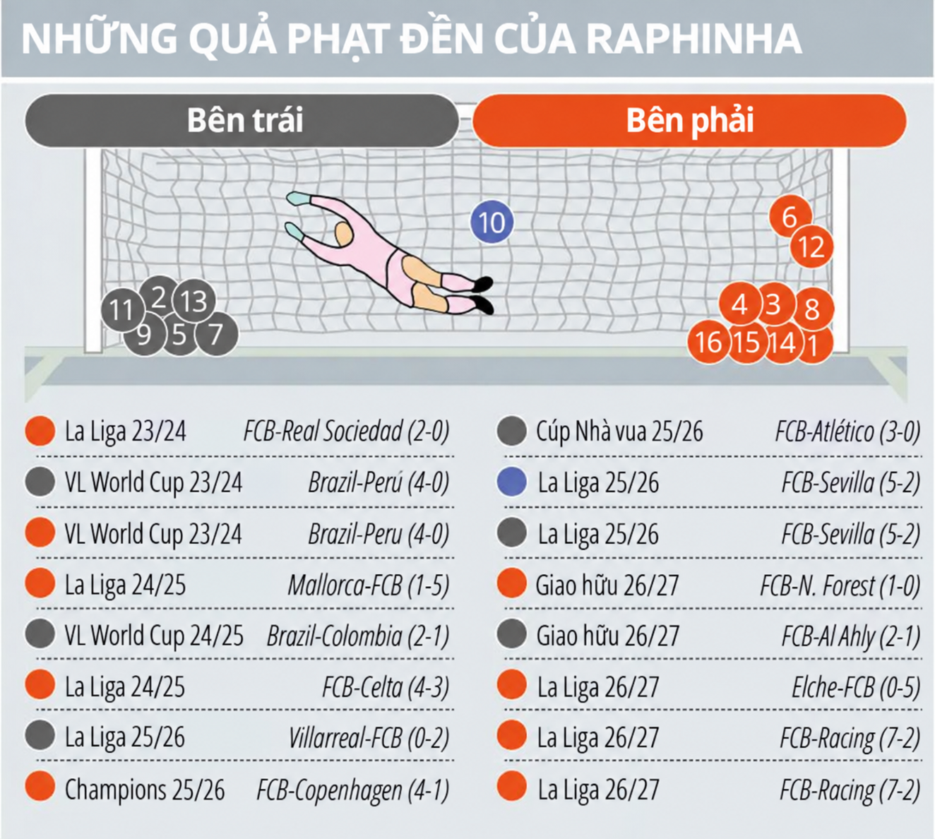 Công thức đá phạt đền gần như tuyệt đối của Raphinha 1 Công thức đá phạt đền gần như tuyệt đối của Raphinha 1