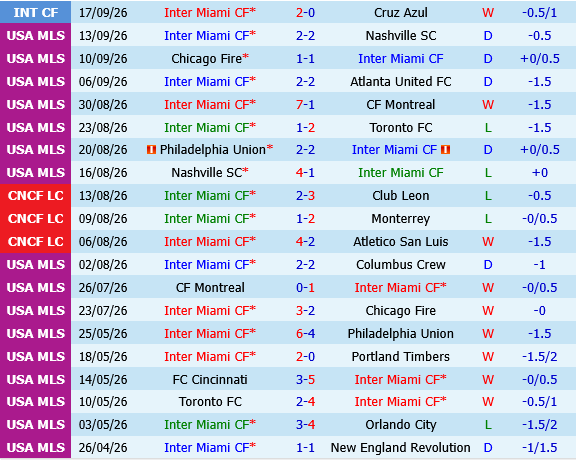Inter Miami vs San Diego