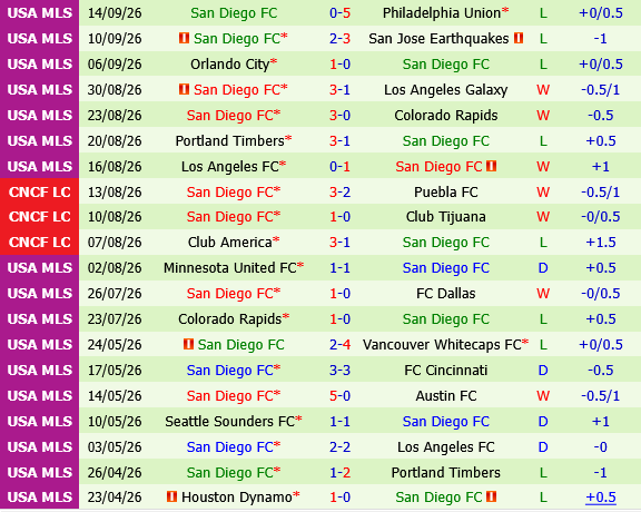 Inter Miami vs San Diego