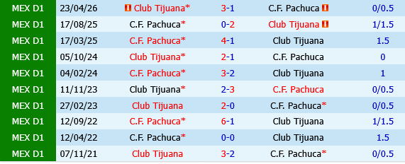 Pachuca vs Tijuana