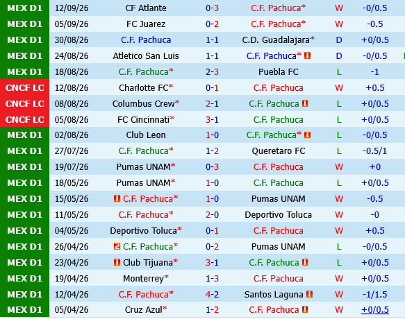 Pachuca vs Tijuana