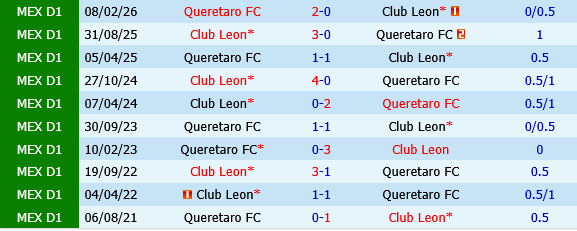 Queretaro vs Leon