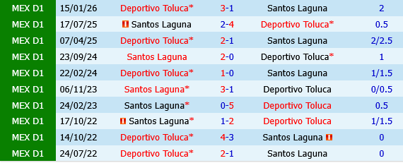 Toluca vs Santos Laguna