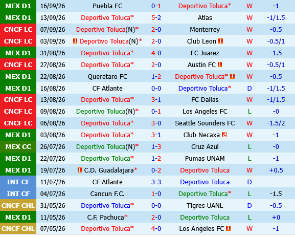 Toluca vs Santos Laguna
