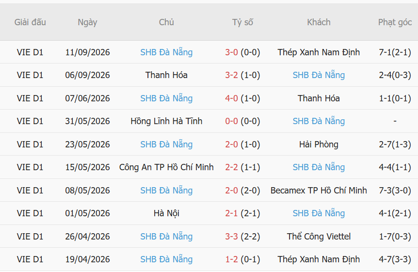 Nhận định Hà Nội vs Đà Nẵng (19h15 ngày 209) Chiến thắng vực dậy niềm tin 3