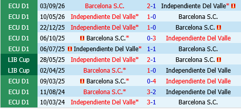 Barcelona SC vs Independiente del Valle