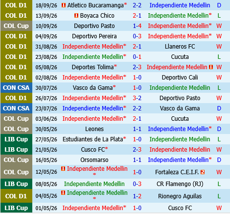 Independiente Medellin vs Jaguares