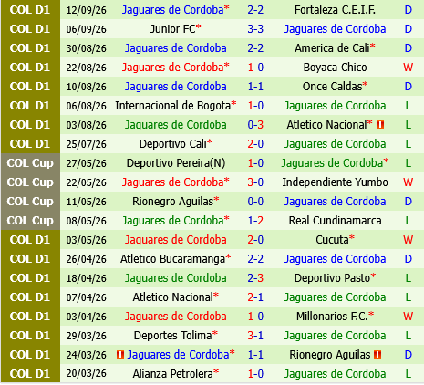 Independiente Medellin vs Jaguares