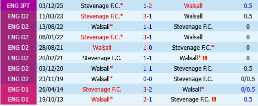 Walsall vs Stevenage