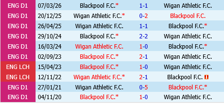 Wigan vs Blackpool Wigan vs Blackpool