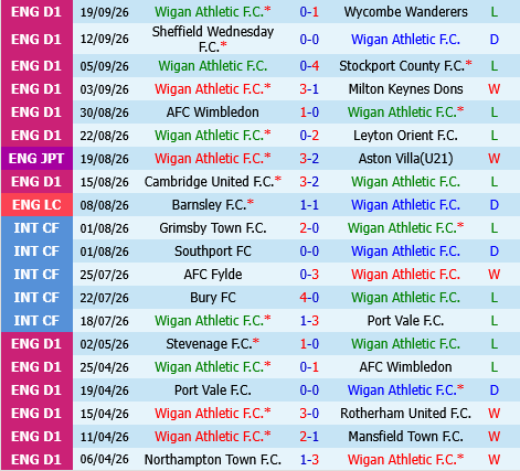 Wigan vs Blackpool Wigan vs Blackpool