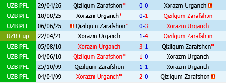 Xorazm Urganch vs PFK Qizilqum Xorazm Urganch vs PFK Qizilqum