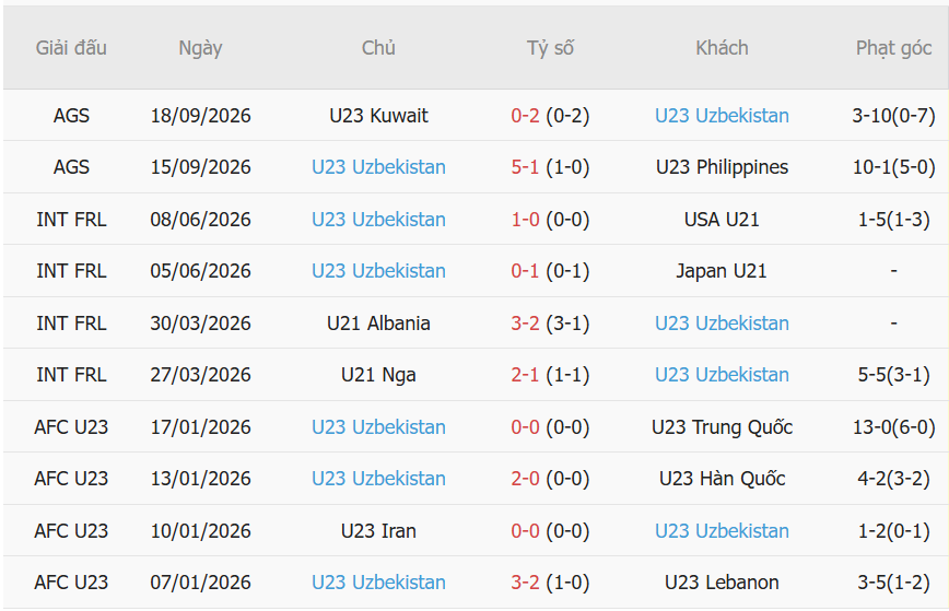 Nhận định U23 Việt Nam vs U23 Uzbekistan (12h00 ngày 229) Trận chiến quyết định ngôi đầu 3
