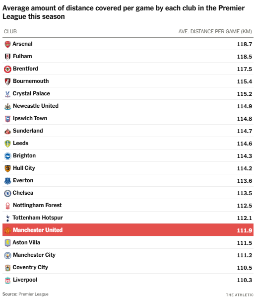 Việc Man Utd chạy ít có thực sự là vấn đề 2 Việc Man Utd chạy ít có thực sự là vấn đề 2