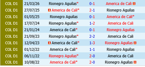 America de Cali vs Aguilas Doradas