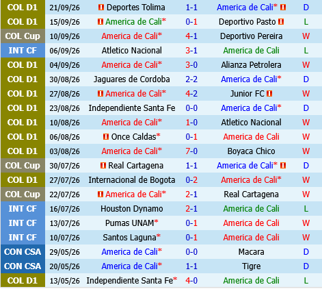 America de Cali vs Aguilas Doradas