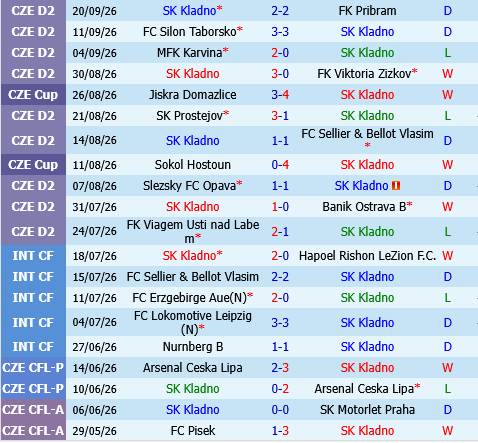 Kladno vs Banik Ostrava Kladno vs Banik Ostrava