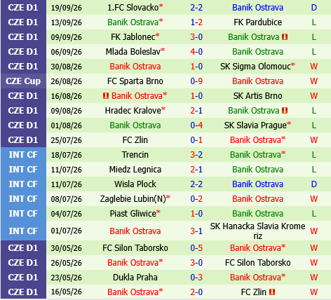 Kladno vs Banik Ostrava Kladno vs Banik Ostrava