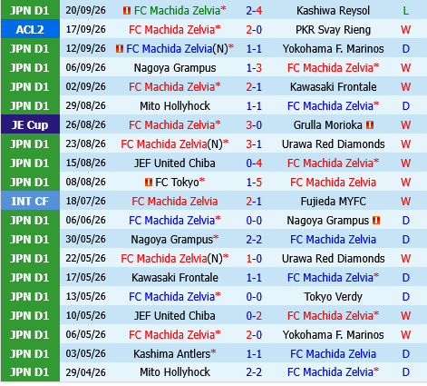 Machida Zelvia vs Tochigi City