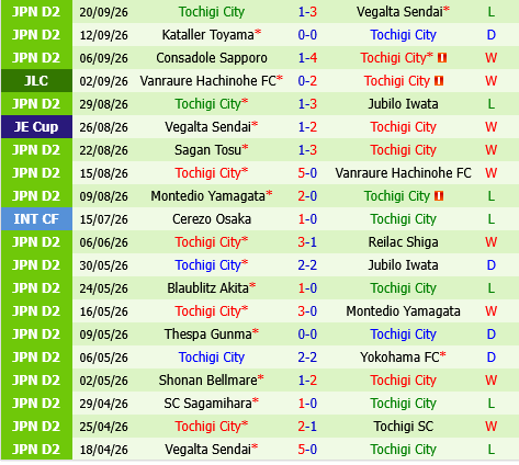 Machida Zelvia vs Tochigi City