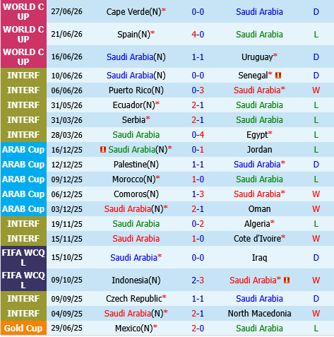 Saudi Arabia vs Kuwait