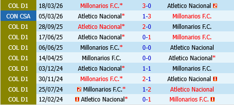 Atletico Nacional vs Millonarios Atletico Nacional vs Millonarios