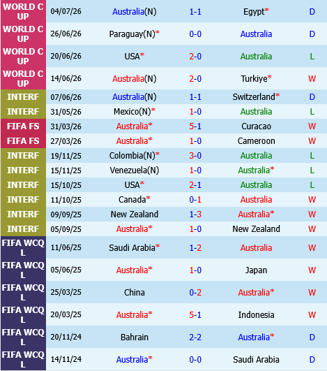 Australia vs Brazil