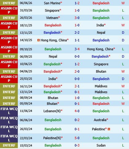 Bangladesh vs Malaysia Bangladesh vs Malaysia