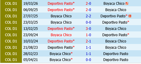 Boyaca Chico vs Pasto Boyaca Chico vs Pasto