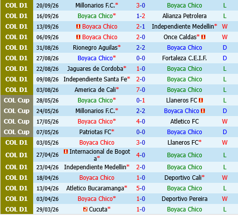 Boyaca Chico vs Pasto Boyaca Chico vs Pasto