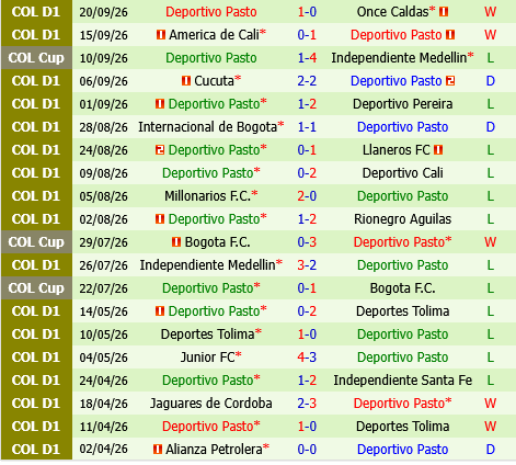 Boyaca Chico vs Pasto Boyaca Chico vs Pasto
