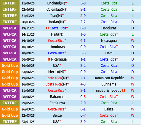 Costa Rica vs Curacao