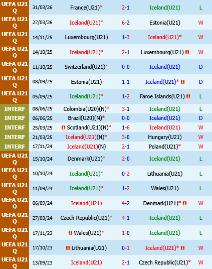 U21 Iceland vs U21 Phap