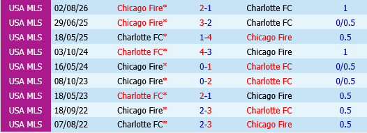 Charlotte vs Chicago Fire