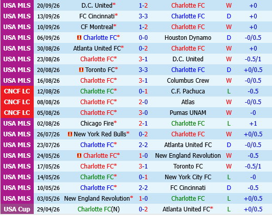 Charlotte vs Chicago Fire