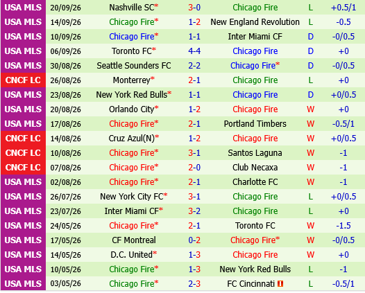 Charlotte vs Chicago Fire