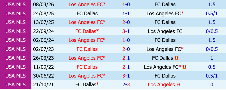 Dallas vs Los Angeles FC