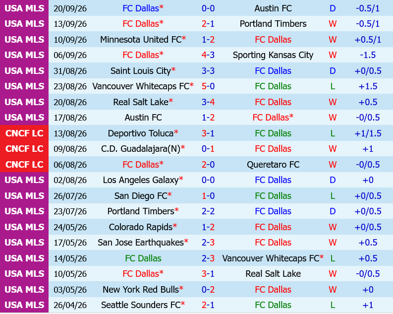 Dallas vs Los Angeles FC