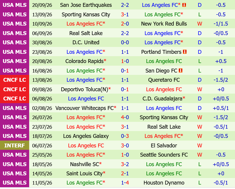 Dallas vs Los Angeles FC