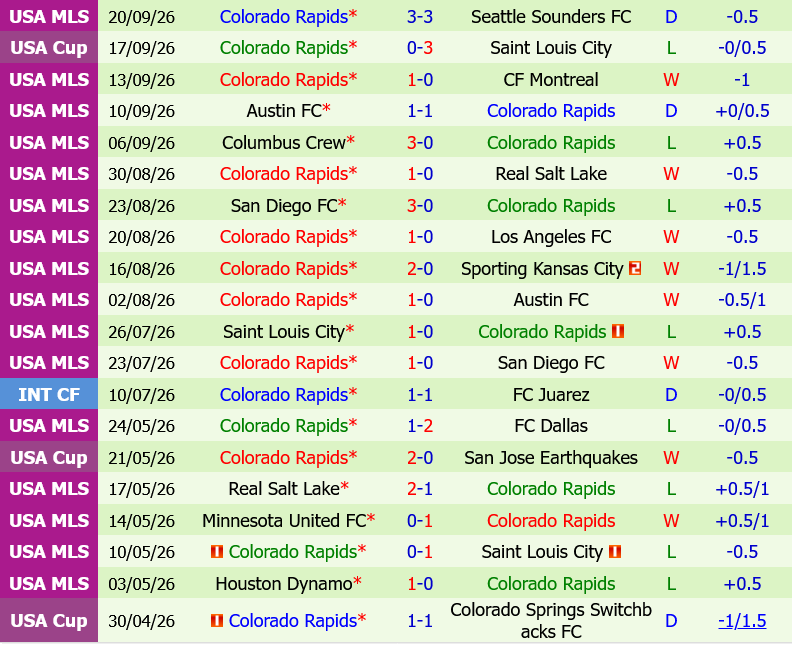 LA Galaxy vs Colorado Rapids