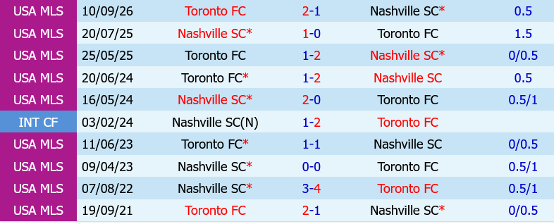 Nashville vs Toronto