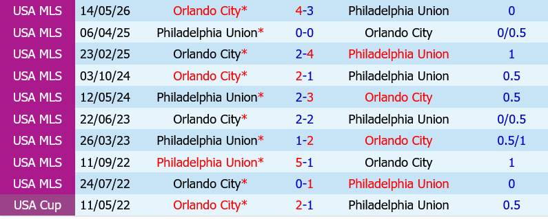 Philadelphia Union vs Orlando Philadelphia Union vs Orlando