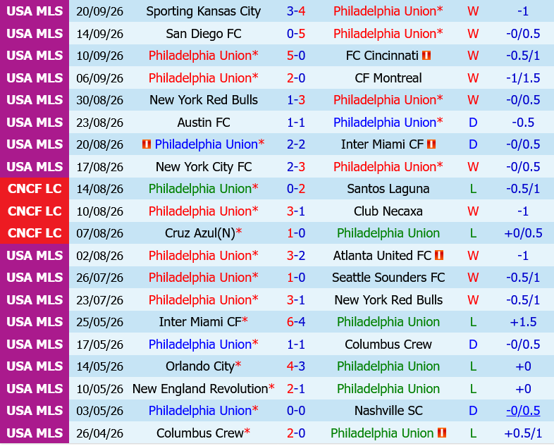 Philadelphia Union vs Orlando Philadelphia Union vs Orlando