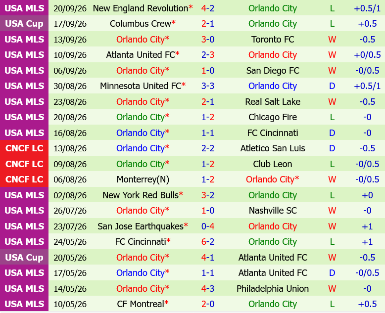 Philadelphia Union vs Orlando Philadelphia Union vs Orlando