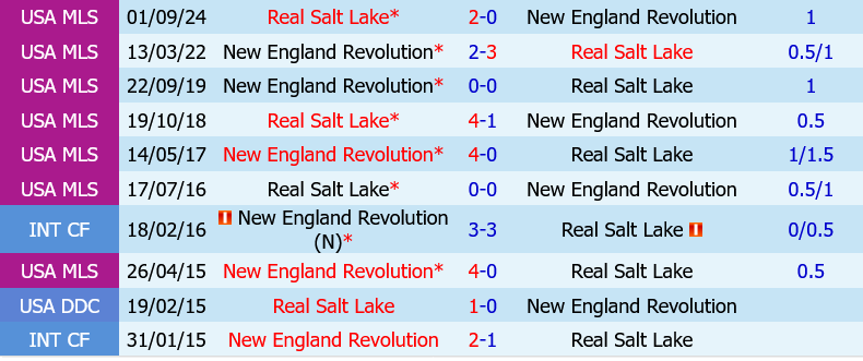 Real Salt Lake vs New England Revolution Real Salt Lake vs New England Revolution