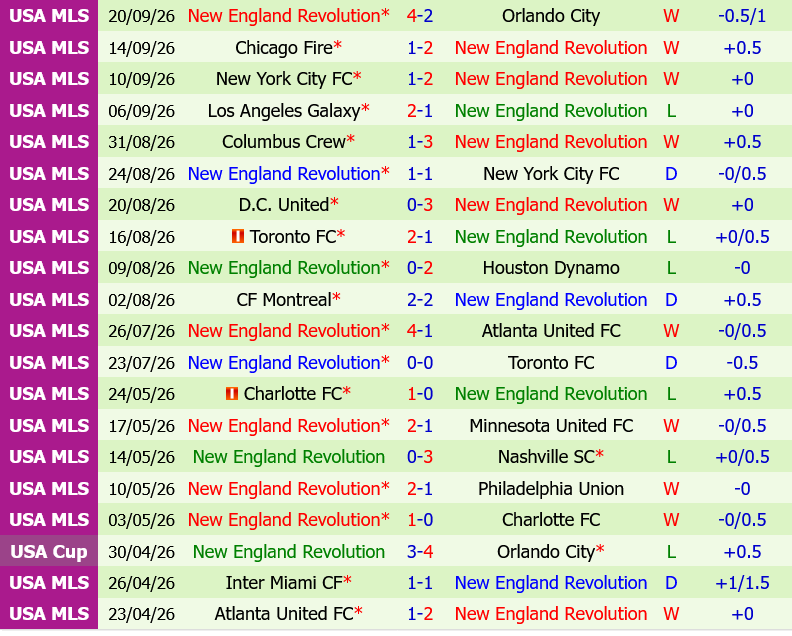Real Salt Lake vs New England Revolution Real Salt Lake vs New England Revolution
