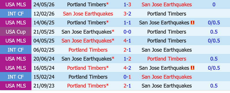 San Jose Earthquakes vs Portland Timbers